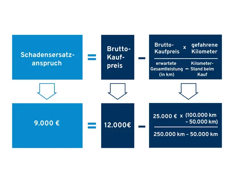 Schadensersatzberechnung für Gebrauchtwagen
